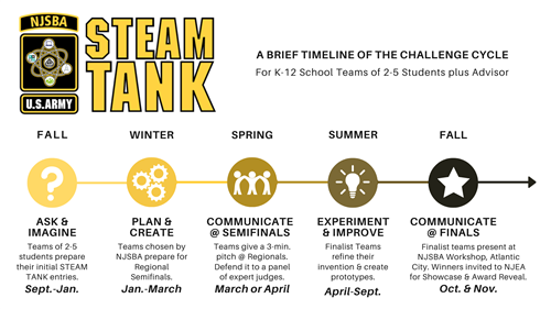 STEAM TANK Timeline